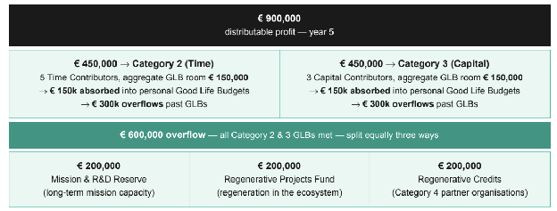 Visualisatie van de €900.000 winstverdeling